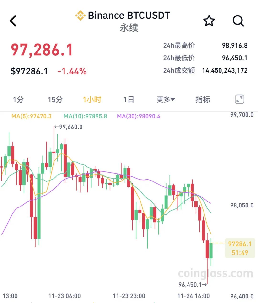 比特币遭遇大幅下滑超469%，投资者恐慌性抛售