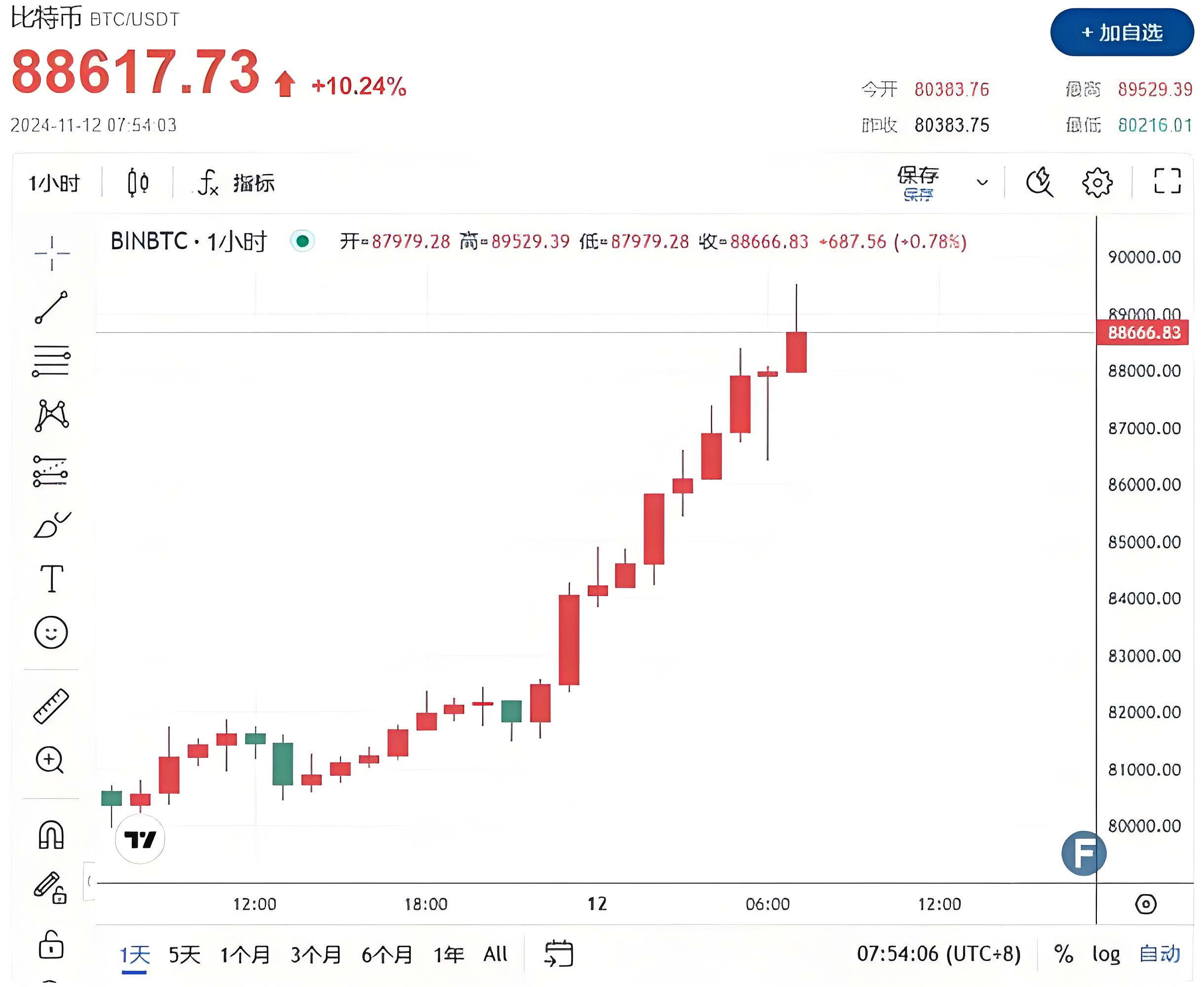 九游娱乐app-专家称比特币将在年底冲破85美元，引发引发关注
