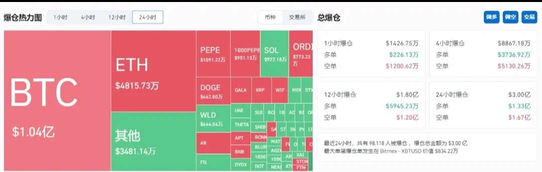 Gate上扬势惊人，一夜飙升比特币%，加密市场沸腾