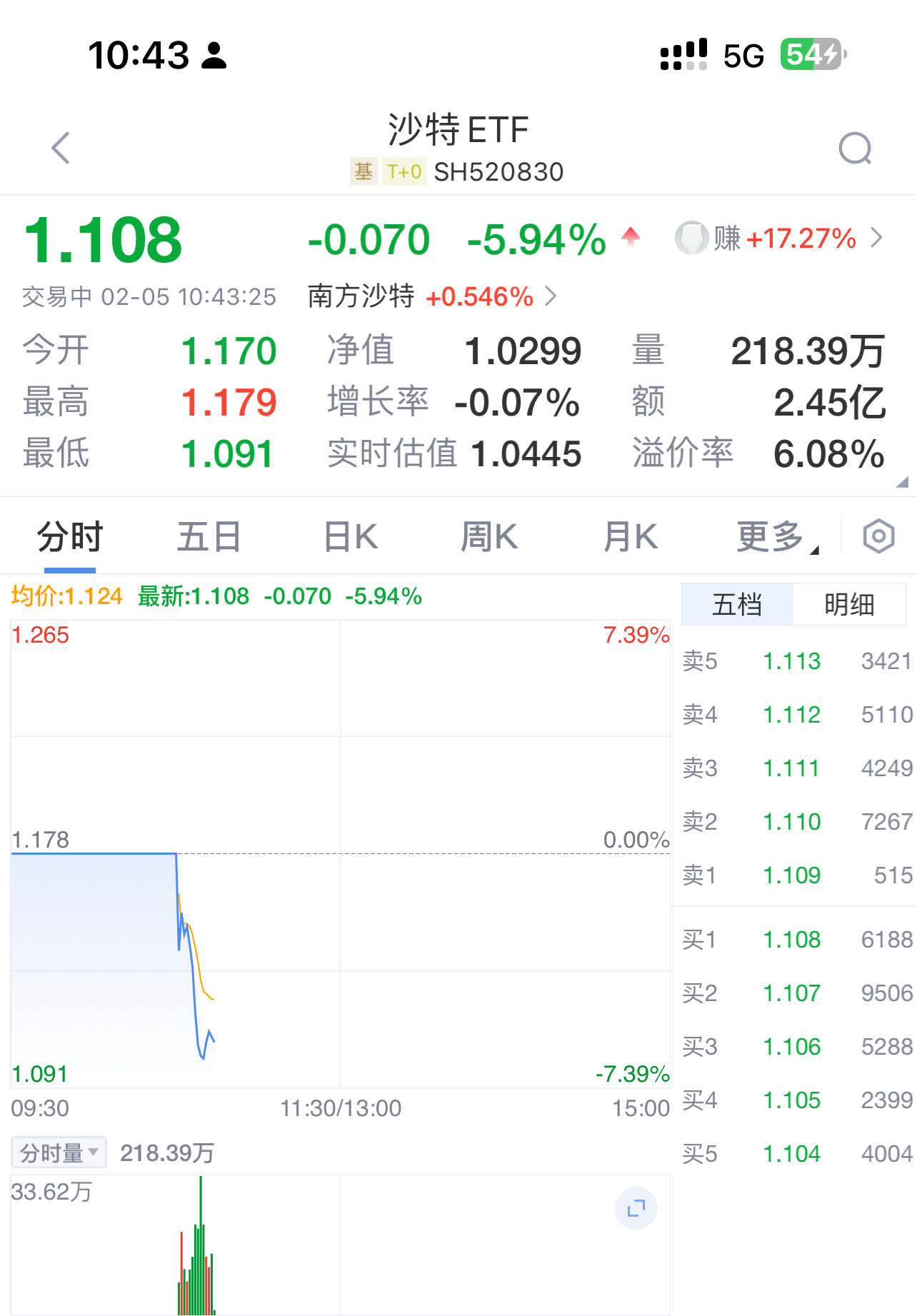 ARB遭遇大幅下滑超314%，投资者恐慌性抛售