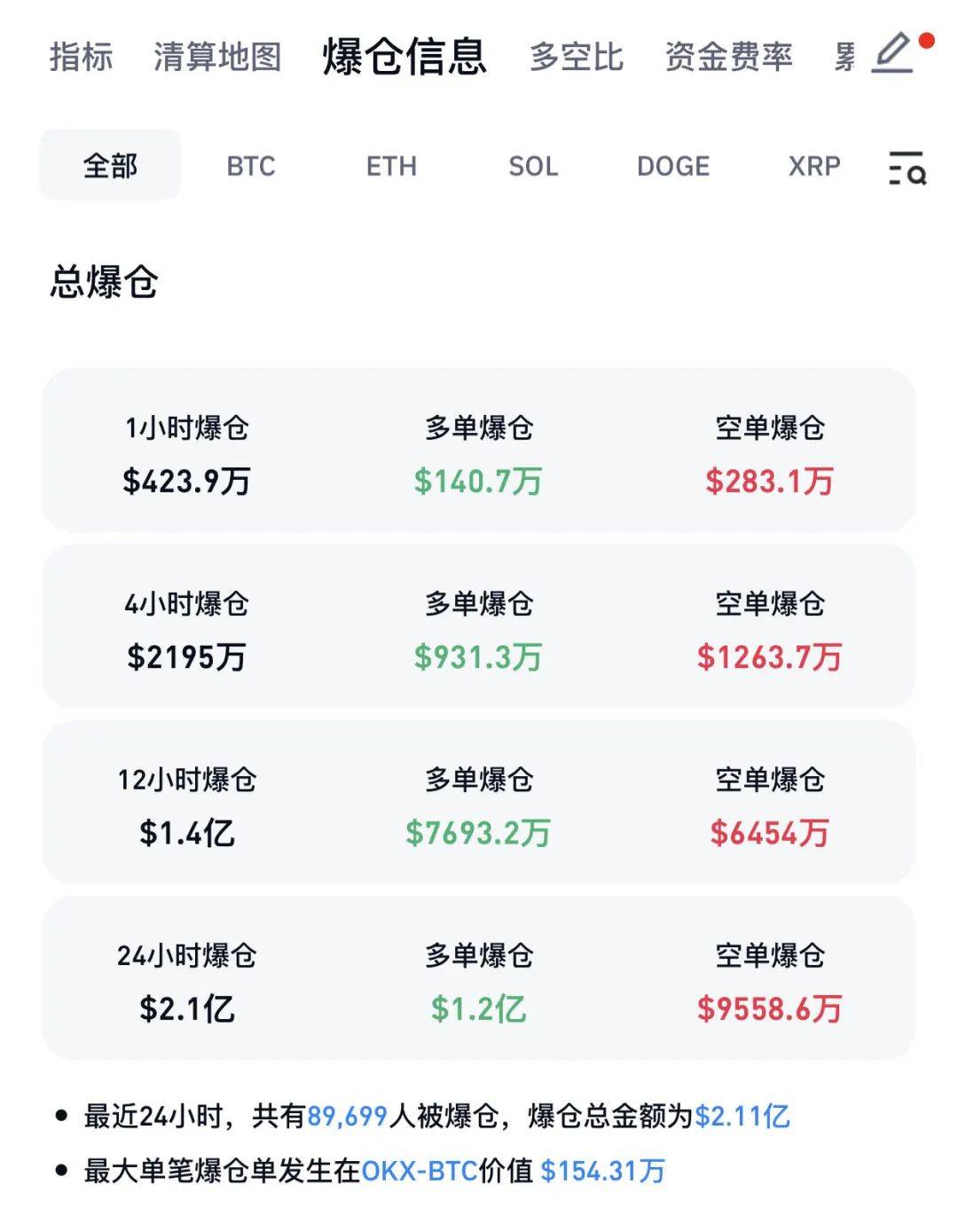 九游娱乐-比特币走高势惊人，一夜飙升29.04%，加密市场沸腾