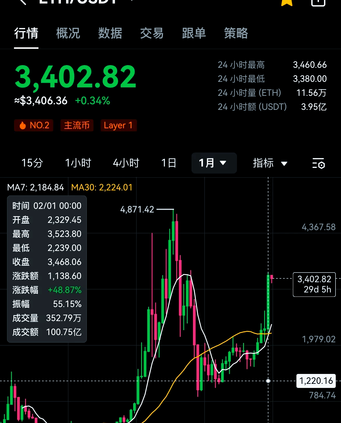 九游娱乐-SOL创下今年新高，上涨幅高达OP%，还是否还能入手？，投资者瞩目